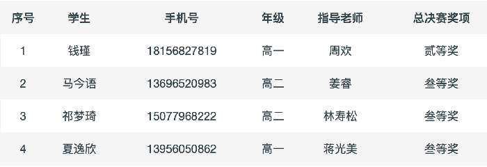 喜報(bào)！合肥七中學(xué)子又在全國比賽中獲獎(jiǎng)！(圖2)