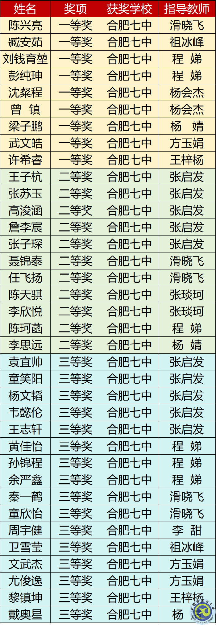 合肥七中獲獎名單.png 合肥七中獲獎名單.png