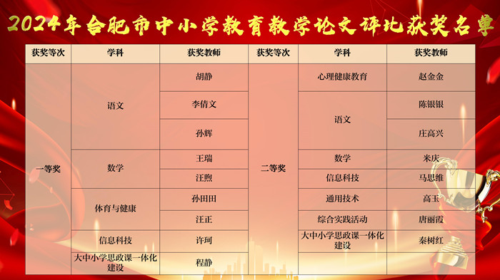 合肥市中小學(xué)教育教學(xué)論文評比獲獎名單_副本.jpg 合肥市中小學(xué)教育教學(xué)論文評比獲獎名單_副本.jpg